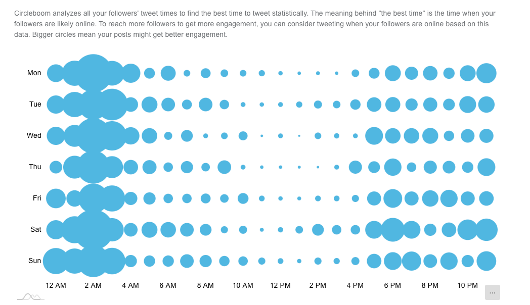 With Circleboom, you can tweet when your followers are highly active on Twitter
