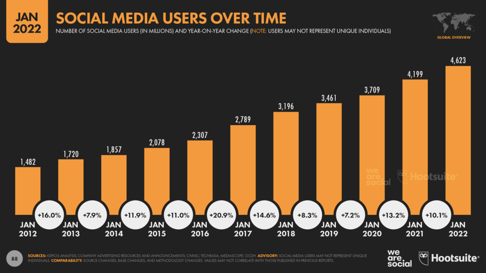 You can see the social media users over time. 