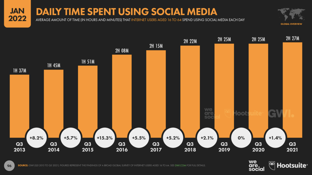 You can see the data on daily time spent using social media.