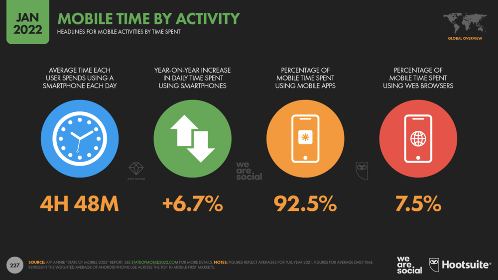 It shows the mobile time by activity.