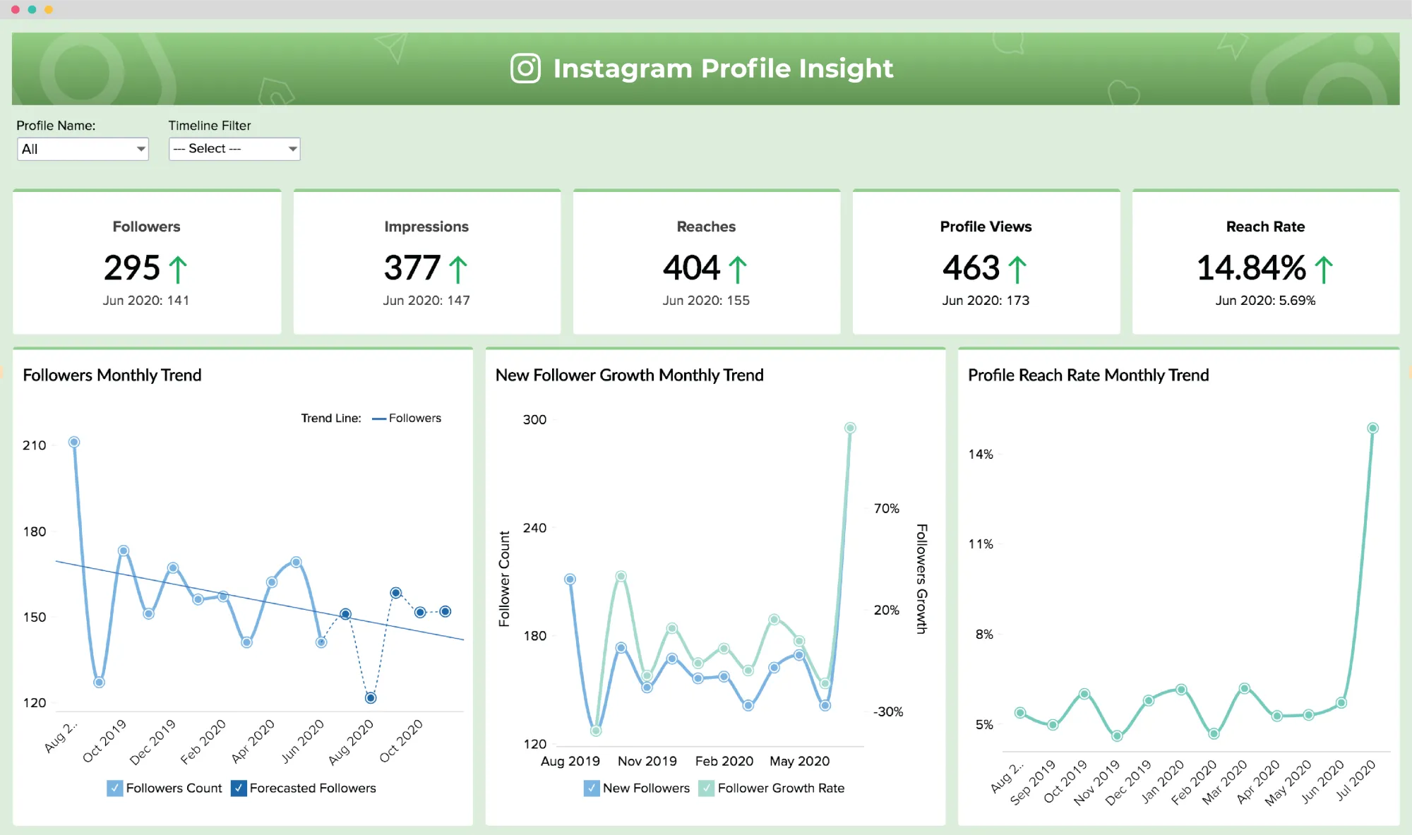 Zoho Social's advanced analytics helps visually analyze and grow your Instagram account with powerful insights