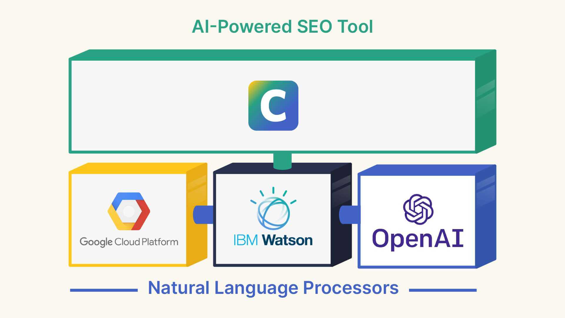 Clearscope uses world-class models from Google Cloud Platform, IBM Watson, and OpenAI.