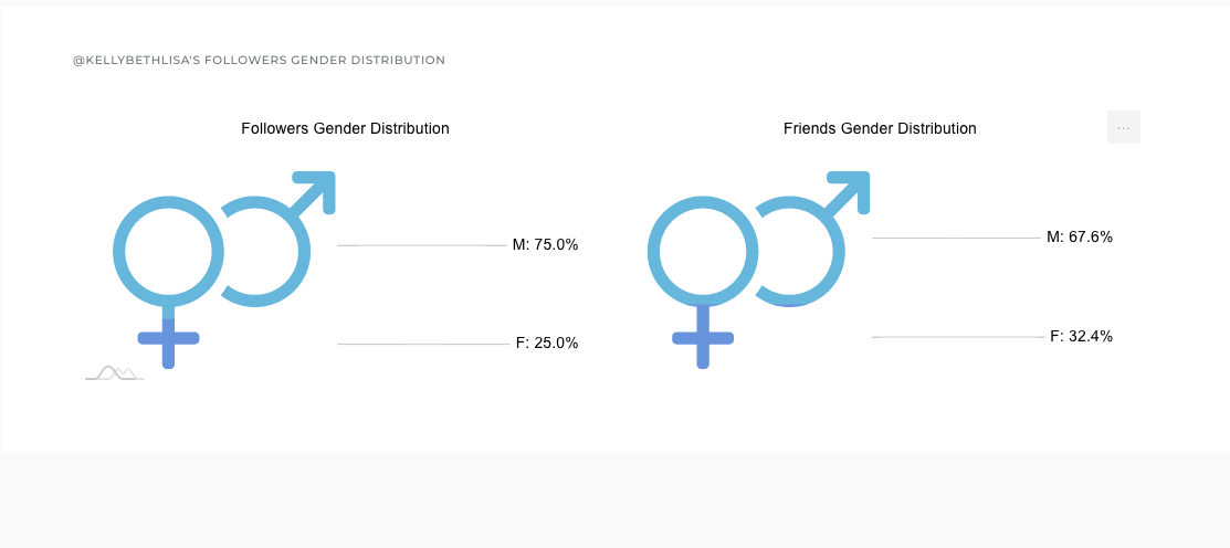 You can see gender distribution of your followers.