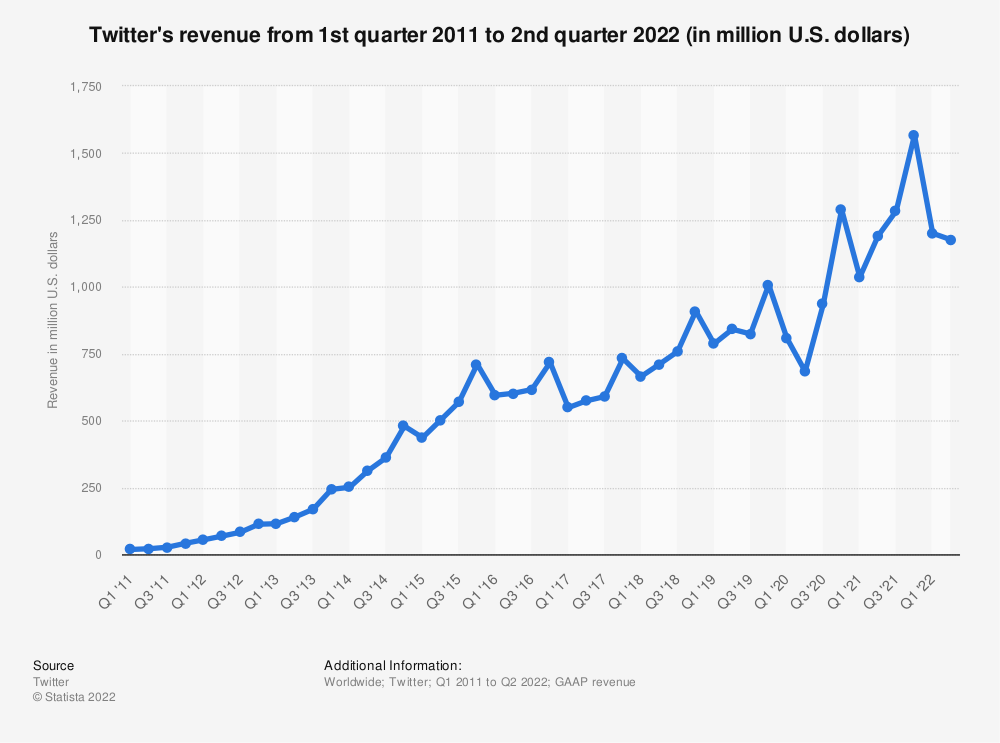 Quarterly revenues of Twitter has been increasing in the last decade.