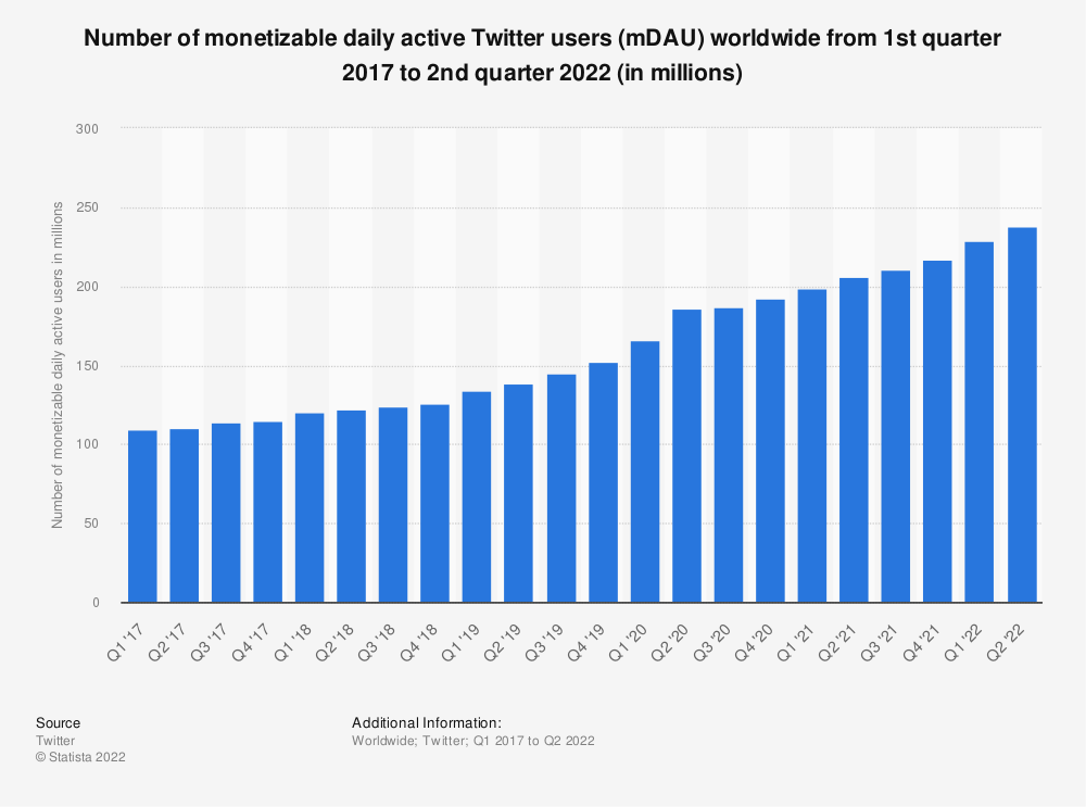 The monetizable daily active user number on Twitter steadily increases over time