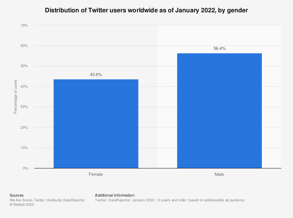 Gender distribution on Twitter is almost homogenous.