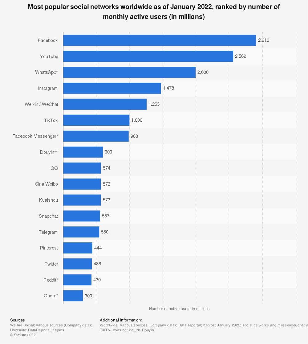 Twitter is the 14th most used social media platform.