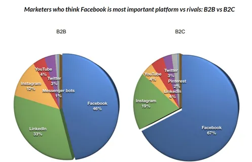 Marketers who think Facebook is the most important sm platform.